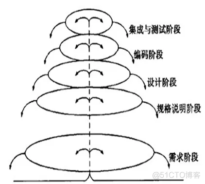 传统软件架构有什么问题 传统软件模型_迭代_14